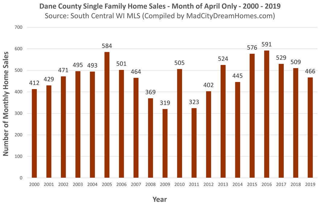 Dane County Single Family Home Sales April 2019